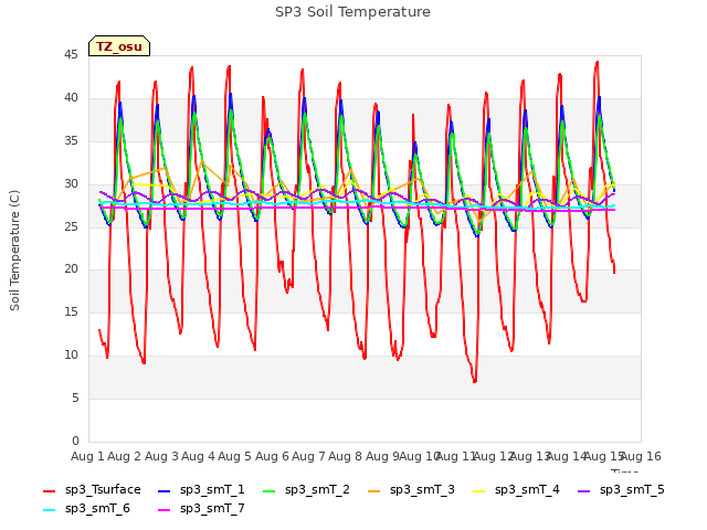 plot of SP3 Soil Temperature