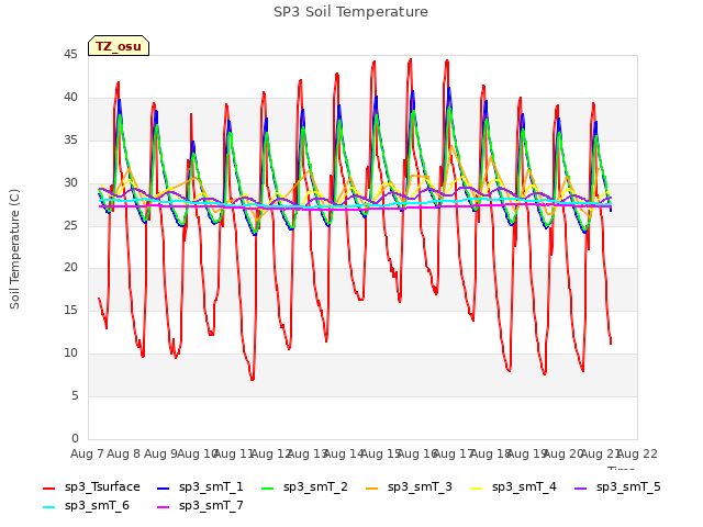 plot of SP3 Soil Temperature