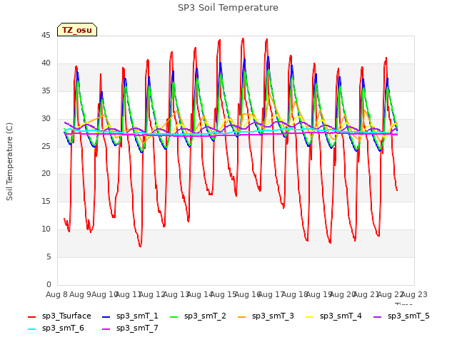 plot of SP3 Soil Temperature