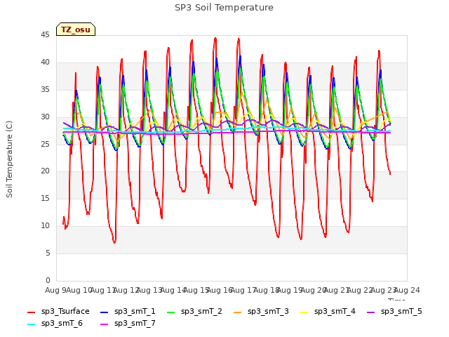 plot of SP3 Soil Temperature