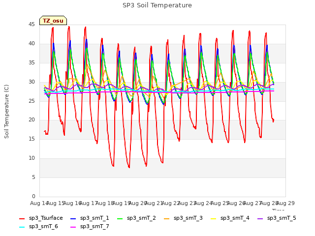 plot of SP3 Soil Temperature