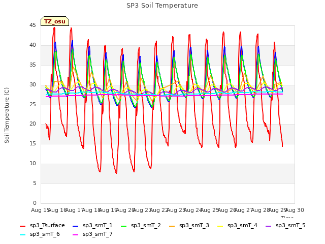 plot of SP3 Soil Temperature