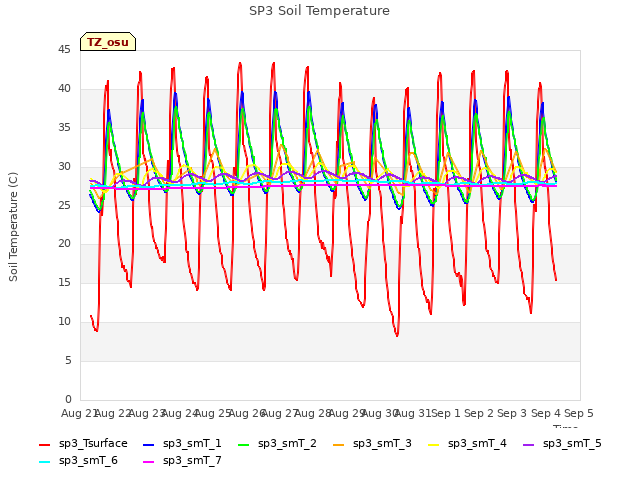 plot of SP3 Soil Temperature