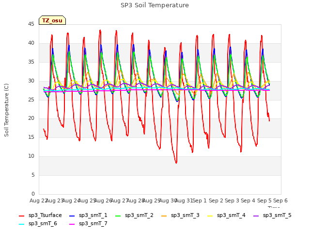 plot of SP3 Soil Temperature