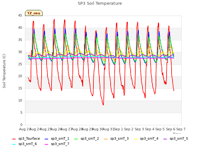 plot of SP3 Soil Temperature