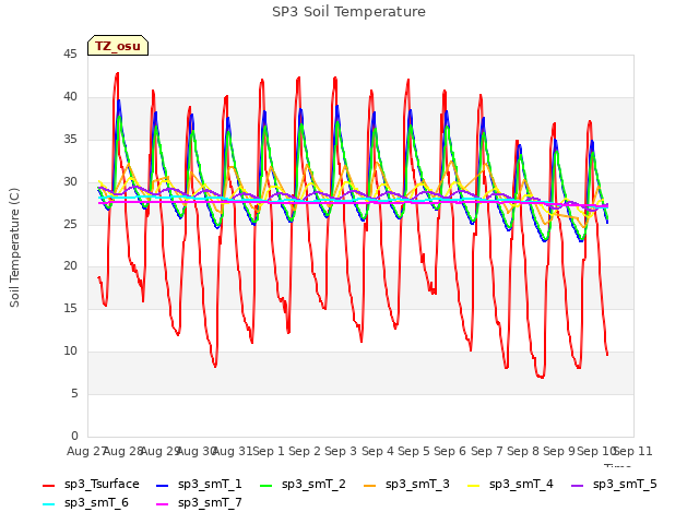 plot of SP3 Soil Temperature