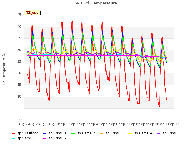 plot of SP3 Soil Temperature