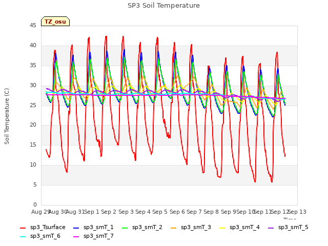 plot of SP3 Soil Temperature