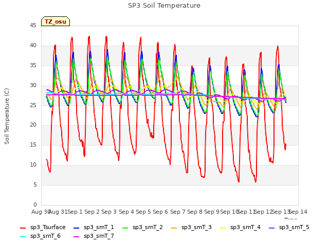 plot of SP3 Soil Temperature