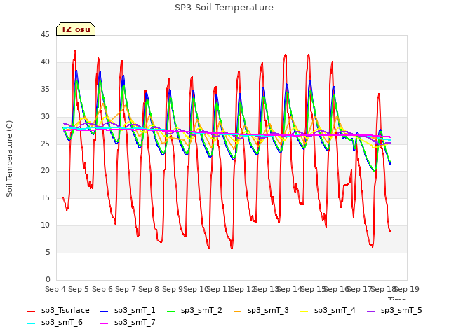 plot of SP3 Soil Temperature