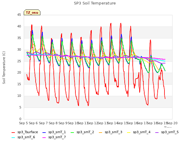 plot of SP3 Soil Temperature