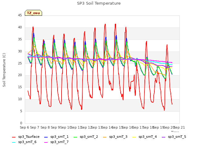 plot of SP3 Soil Temperature