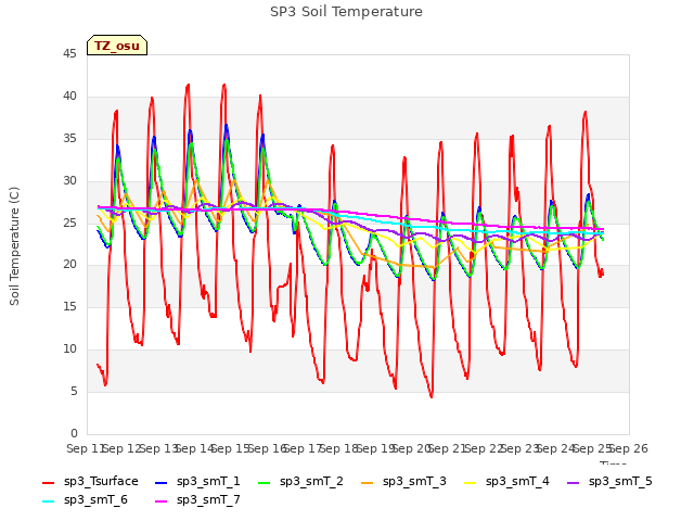 plot of SP3 Soil Temperature