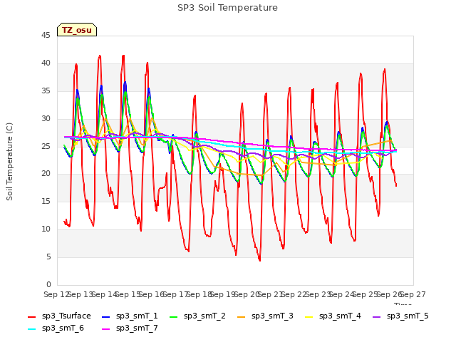 plot of SP3 Soil Temperature