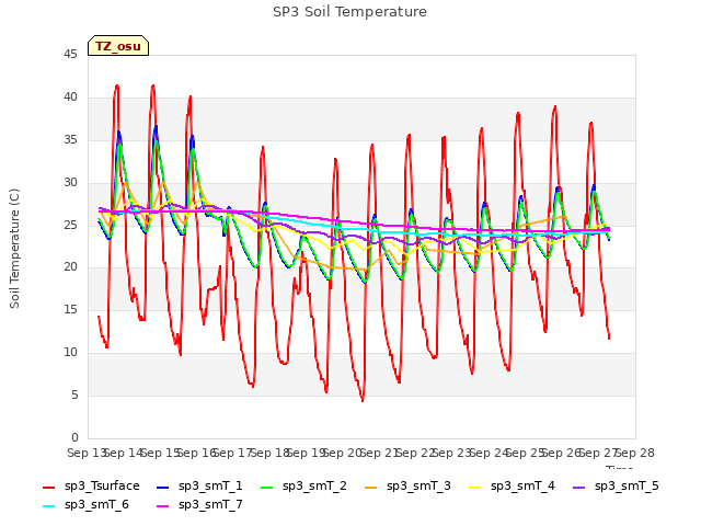 plot of SP3 Soil Temperature