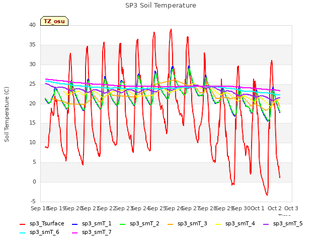 plot of SP3 Soil Temperature