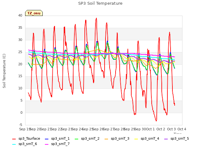 plot of SP3 Soil Temperature