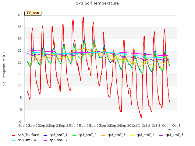 plot of SP3 Soil Temperature