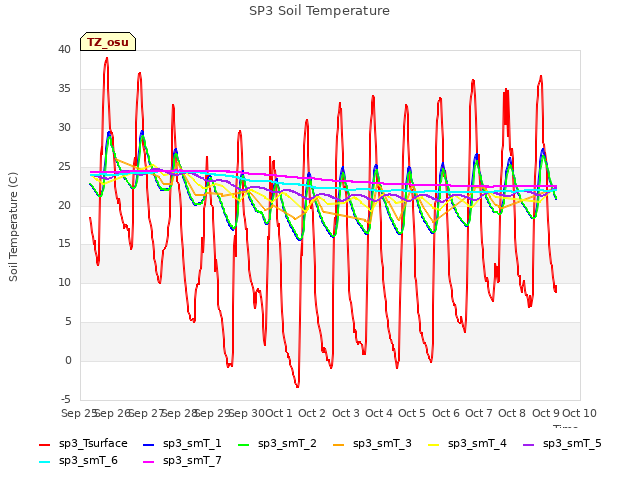 plot of SP3 Soil Temperature