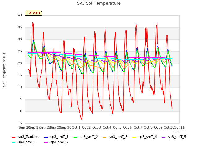 plot of SP3 Soil Temperature