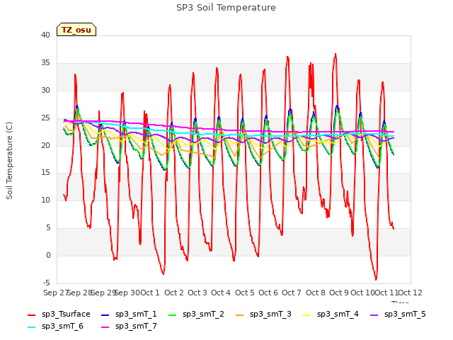 plot of SP3 Soil Temperature