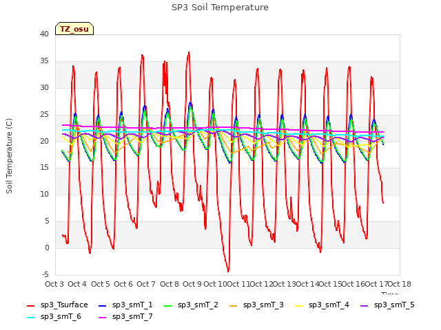 plot of SP3 Soil Temperature