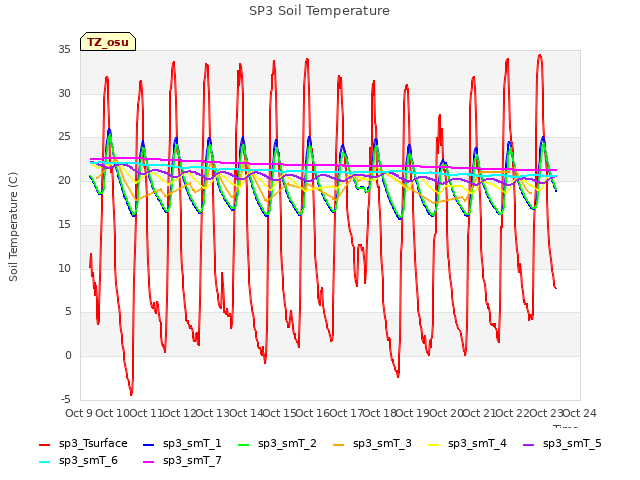 plot of SP3 Soil Temperature