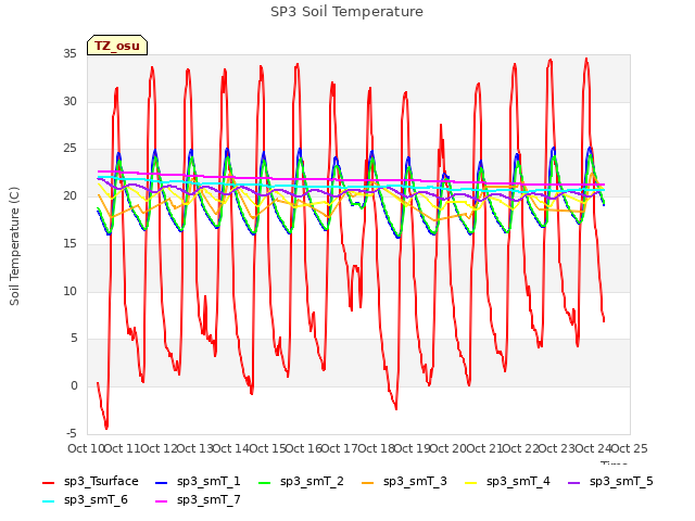 plot of SP3 Soil Temperature