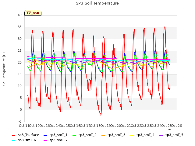 plot of SP3 Soil Temperature