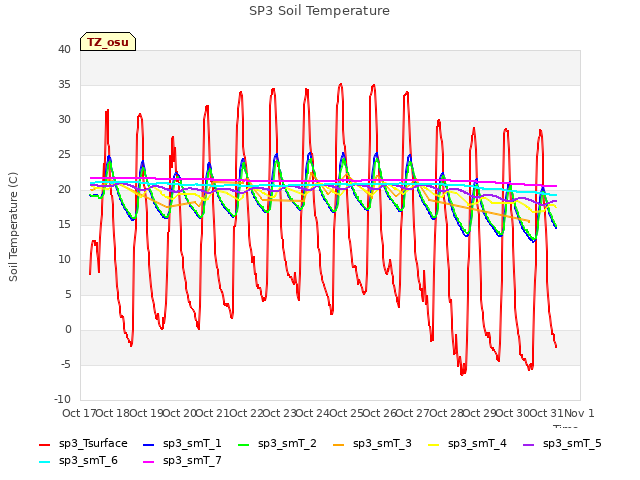 plot of SP3 Soil Temperature