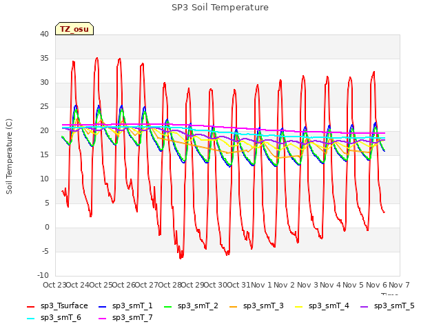 plot of SP3 Soil Temperature