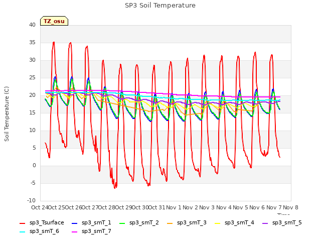 plot of SP3 Soil Temperature