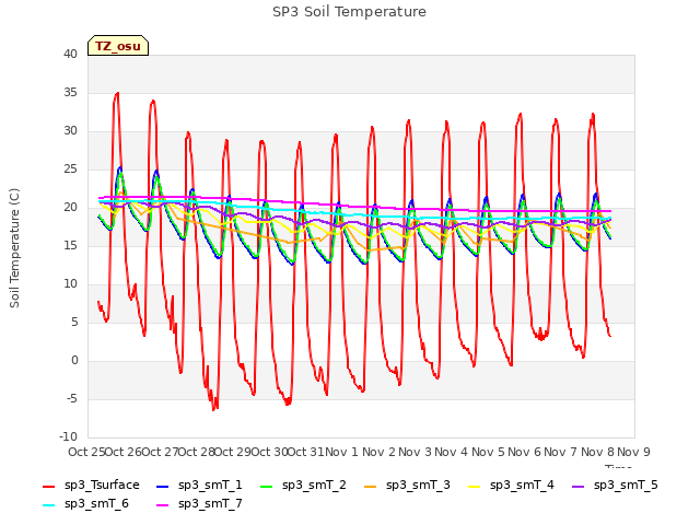 plot of SP3 Soil Temperature