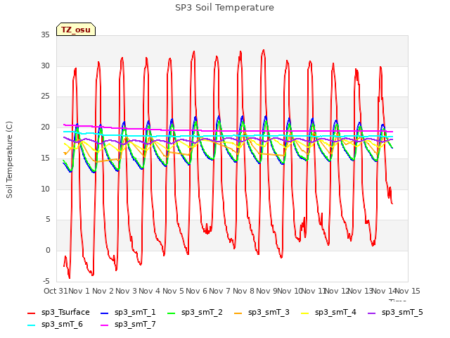 plot of SP3 Soil Temperature