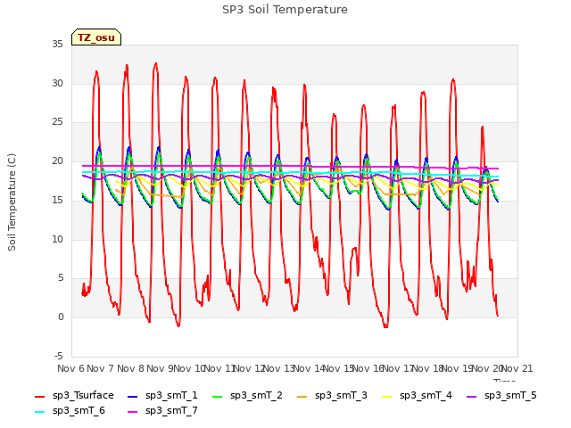 plot of SP3 Soil Temperature