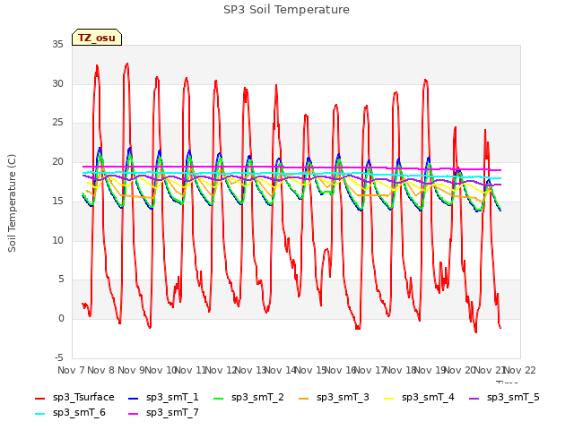 plot of SP3 Soil Temperature