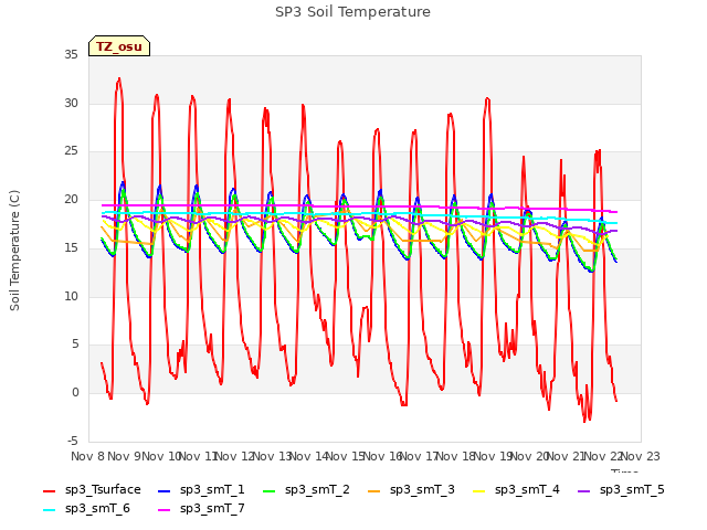 plot of SP3 Soil Temperature