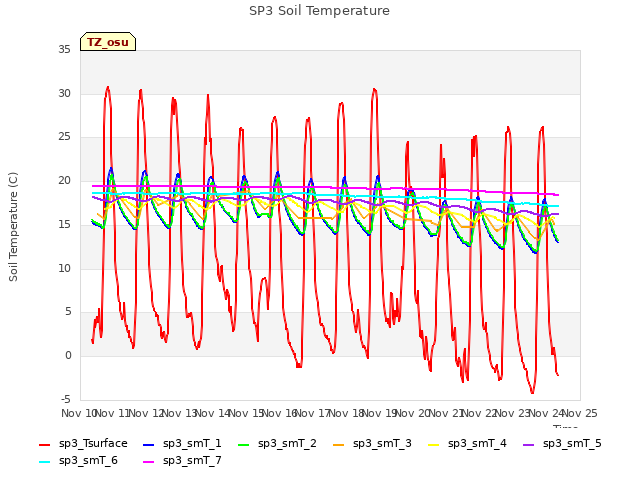 plot of SP3 Soil Temperature