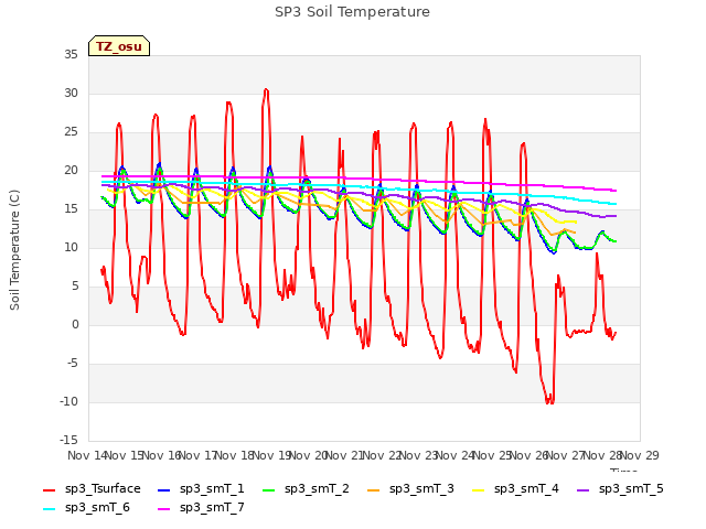 plot of SP3 Soil Temperature