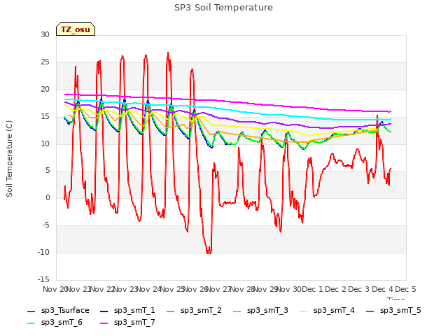 plot of SP3 Soil Temperature