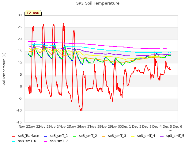 plot of SP3 Soil Temperature