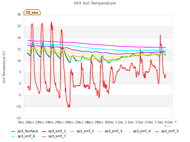 plot of SP3 Soil Temperature