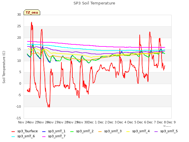 plot of SP3 Soil Temperature