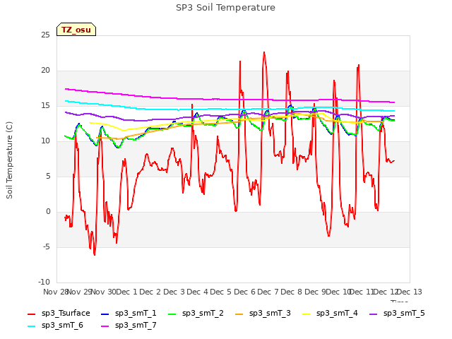 plot of SP3 Soil Temperature