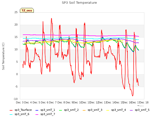 plot of SP3 Soil Temperature