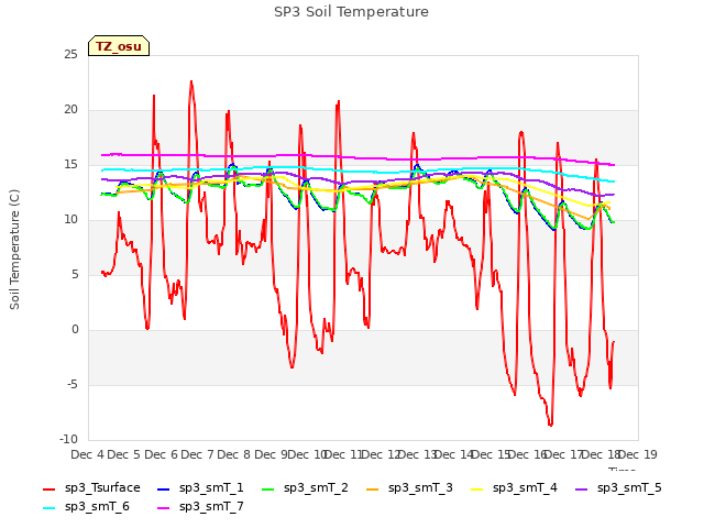 plot of SP3 Soil Temperature