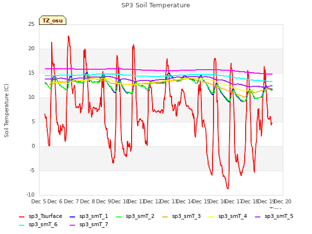 plot of SP3 Soil Temperature