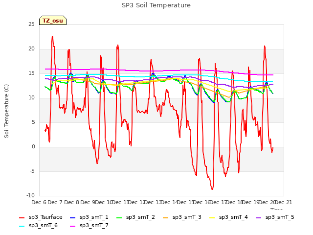 plot of SP3 Soil Temperature