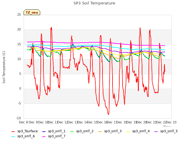 plot of SP3 Soil Temperature