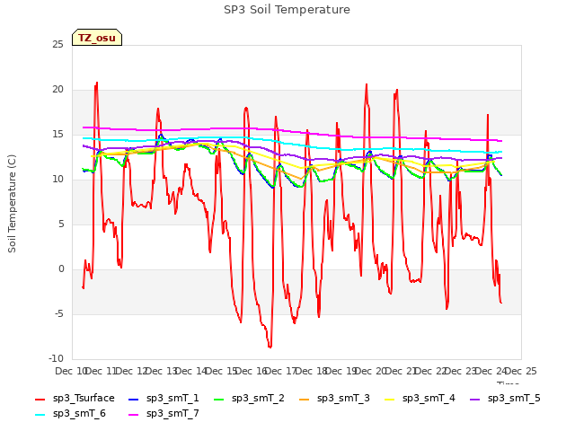 plot of SP3 Soil Temperature